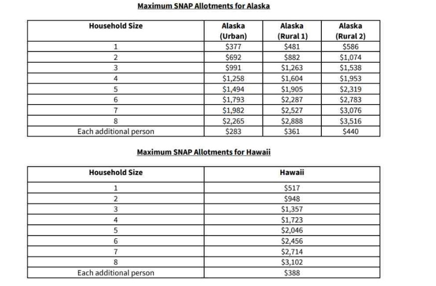 snap allotments alaska