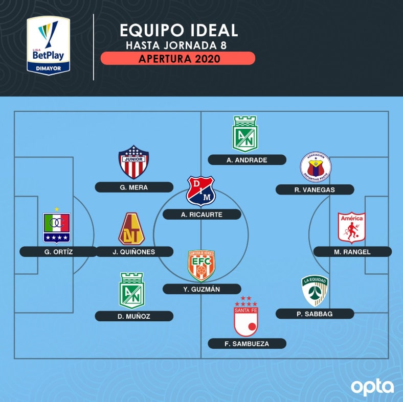 Andrés Ricaurte, Liga 2020-I, equipo ideal, OptaJavier