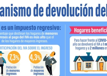 Utilice su cédula para saber si le darán la Devolución del IVA