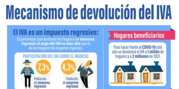 Utilice su cédula para saber si le darán la Devolución del IVA