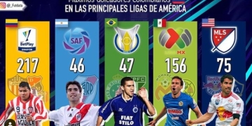 Los máximos goleadores colombianos en las ligas de América