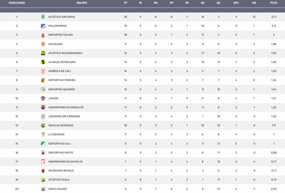 América de Cali, Deportivo Cali, Atlético Nacional, Deportivo Independiente Medellín, DIM, Millonarios FC, tabla de posiciones, Liga BetPlay 2021-II, fecha 9