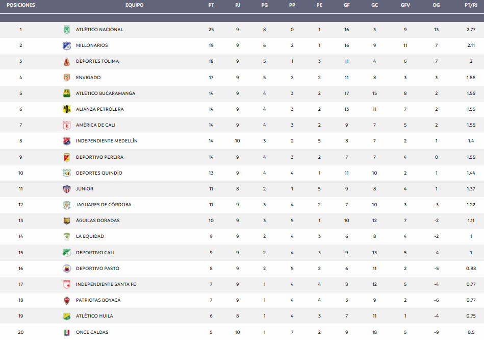 Deportivo Independiente Medellín, DIM, DaleRojo, Liga BetPlay 2021-II, Once Caldas, tabla de posiciones, fecha 10