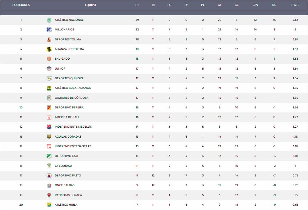 Deportivo Pasto, Once Caldas, tabla de posiciones, Liga BetPlay 2021-II, fecha 12