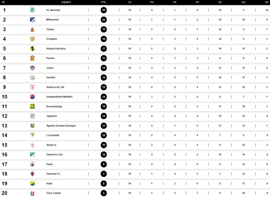 Junior FC, Atlético Huila, Liga BetPlay 2021-II, fecha 8, tabla de posiciones | Futbolete