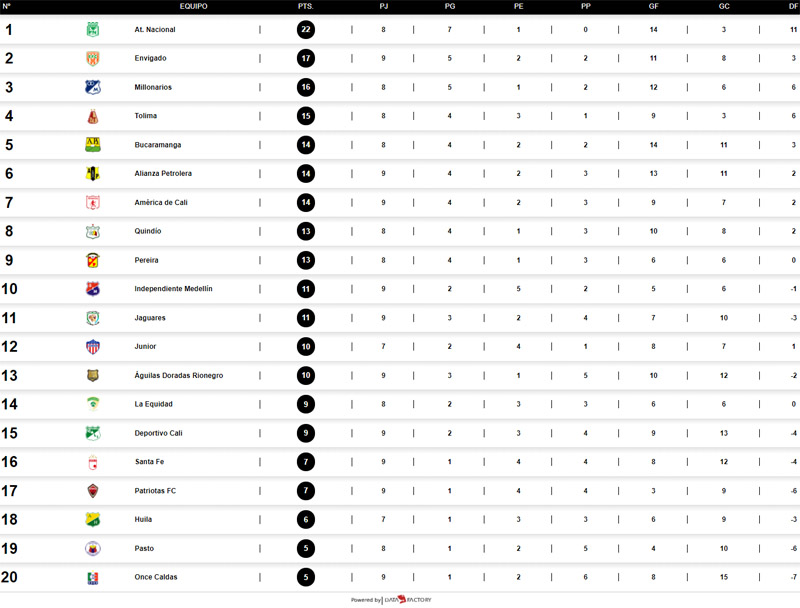 Tabla de posiciones de la Liga BetPlay 2021II tras la jornada del
