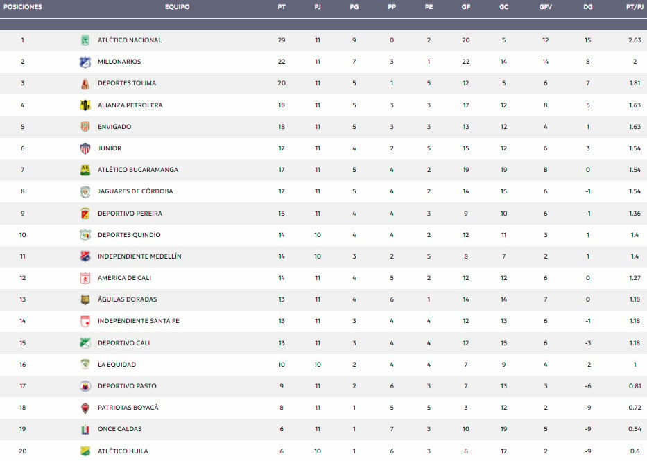 Liga BetPlay 2021-II, tabla de posiciones, Jaguares FC, Millonarios FC, fecha 11