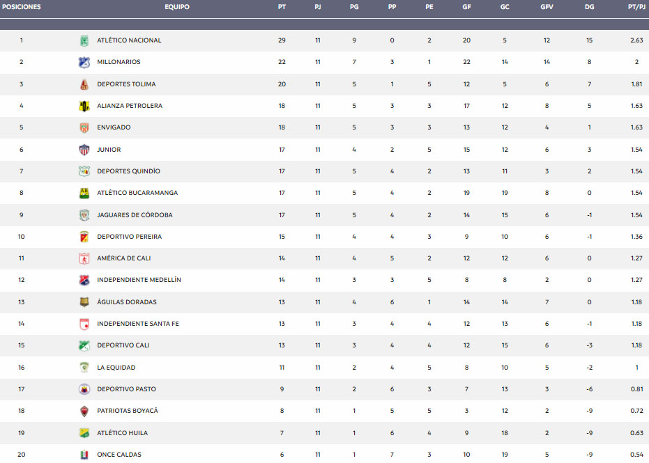 Liga BetPlay 2021-II, tabla de posiciones, fecha 11