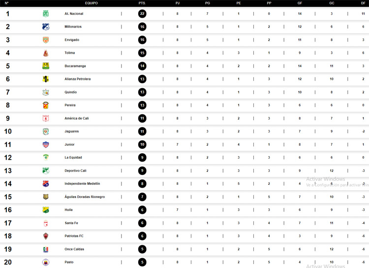 Liga BetPlay 2021-II, tabla de posiciones, fecha 8