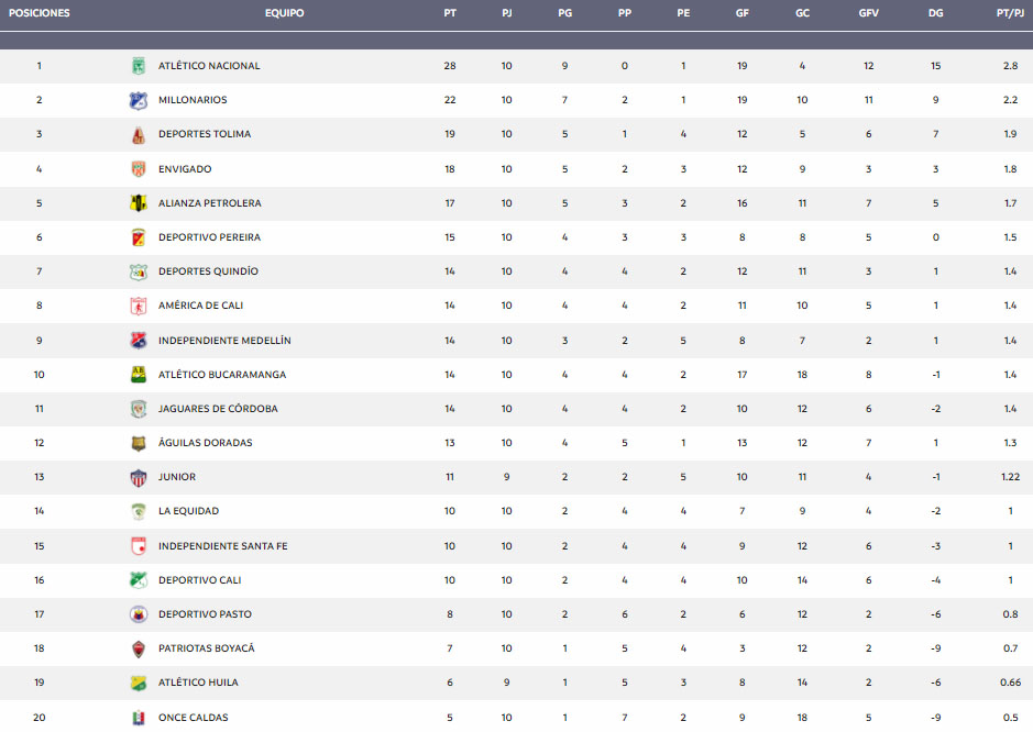 Millonarios FC, América de Cali, Atlético Nacional, Deportivo Independiente Medellín, DIM, Liga BetPlay 2021-II, tabla de posiciones, fecha 10