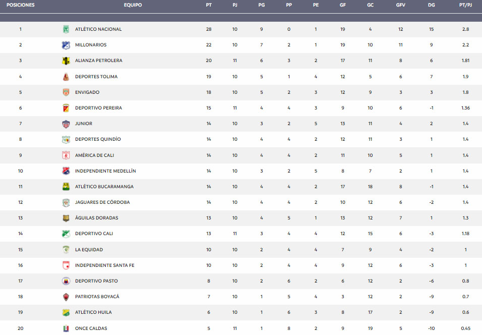 Tabla de posiciones de la Liga BetPlay 2021-II tras Cali vs. Pereira