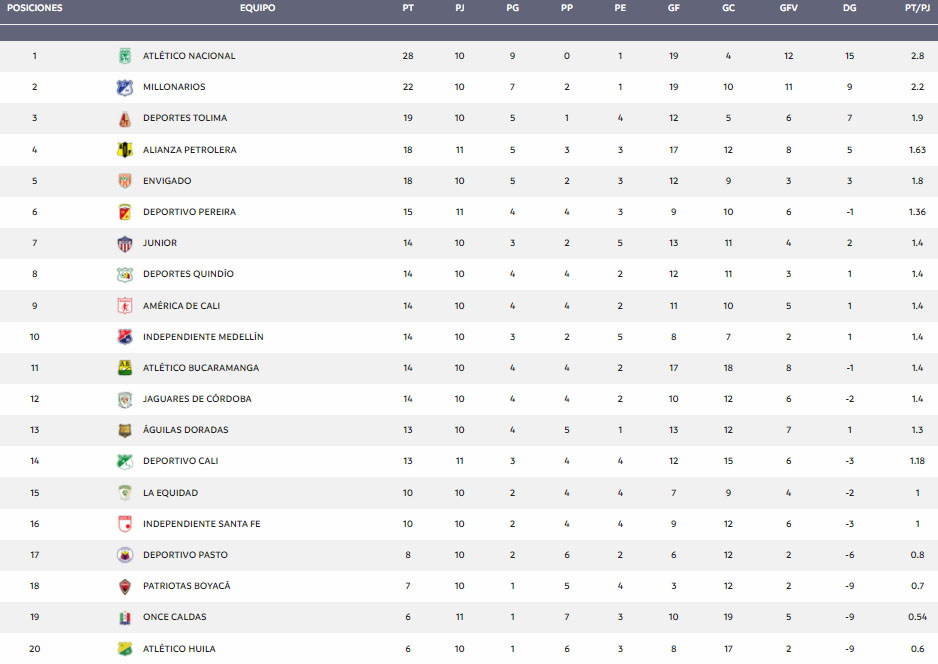 Tabla de posiciones de la Liga BetPlay 2021-II tras Once Caldas vs. Alianza Petrolera