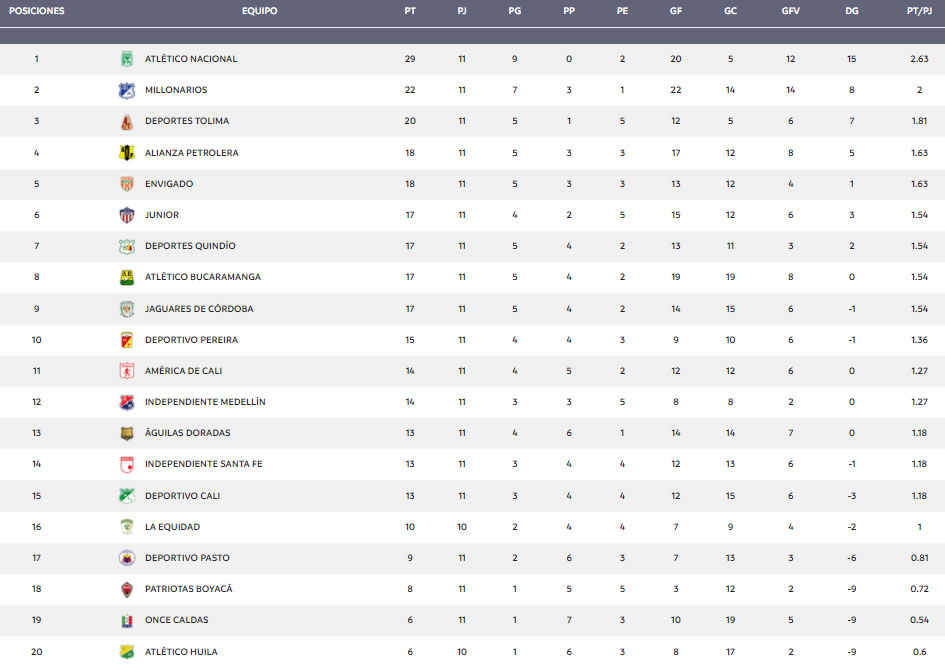 Tabla de posiciones de la Liga BetPlay 2021-II tras Quindío vs. Medellín