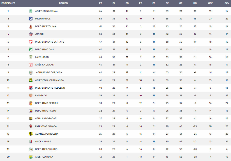 tabla de reclasificación 2021, Atlético Nacional, Millonarios FC