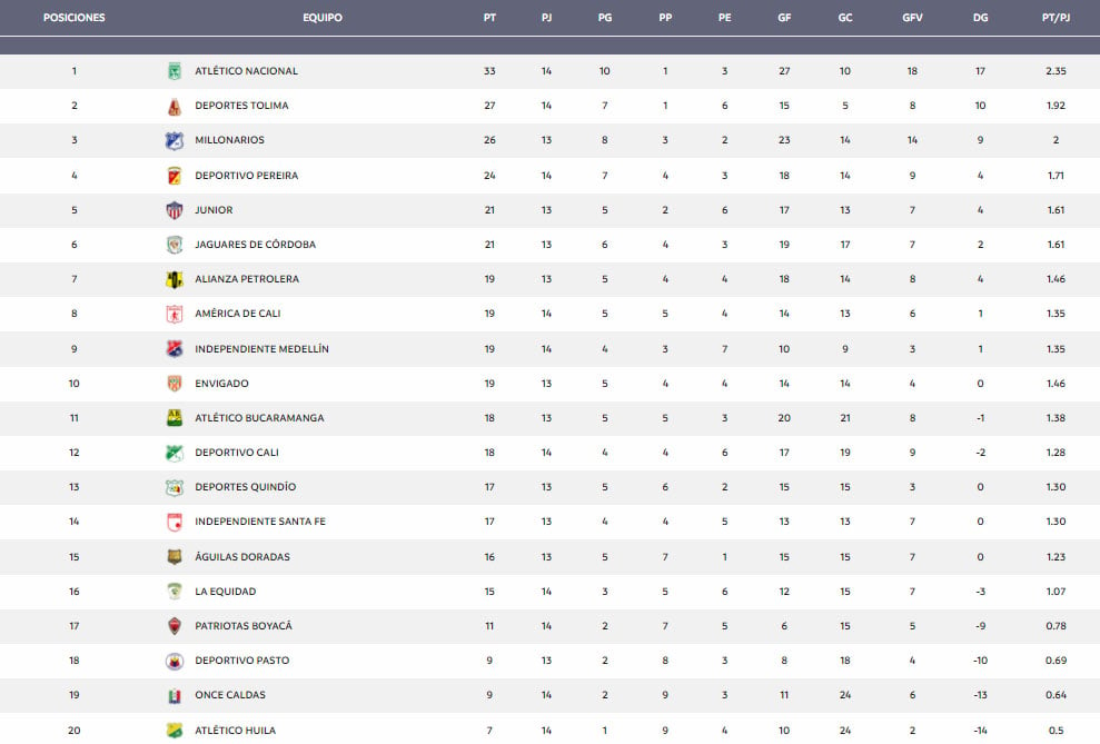 Deportivo Independiente Medellín, DIM, DaleRojo, Atlético Nacional, OhNacional, Liga BetPlay 2021-II, tabla de posiciones