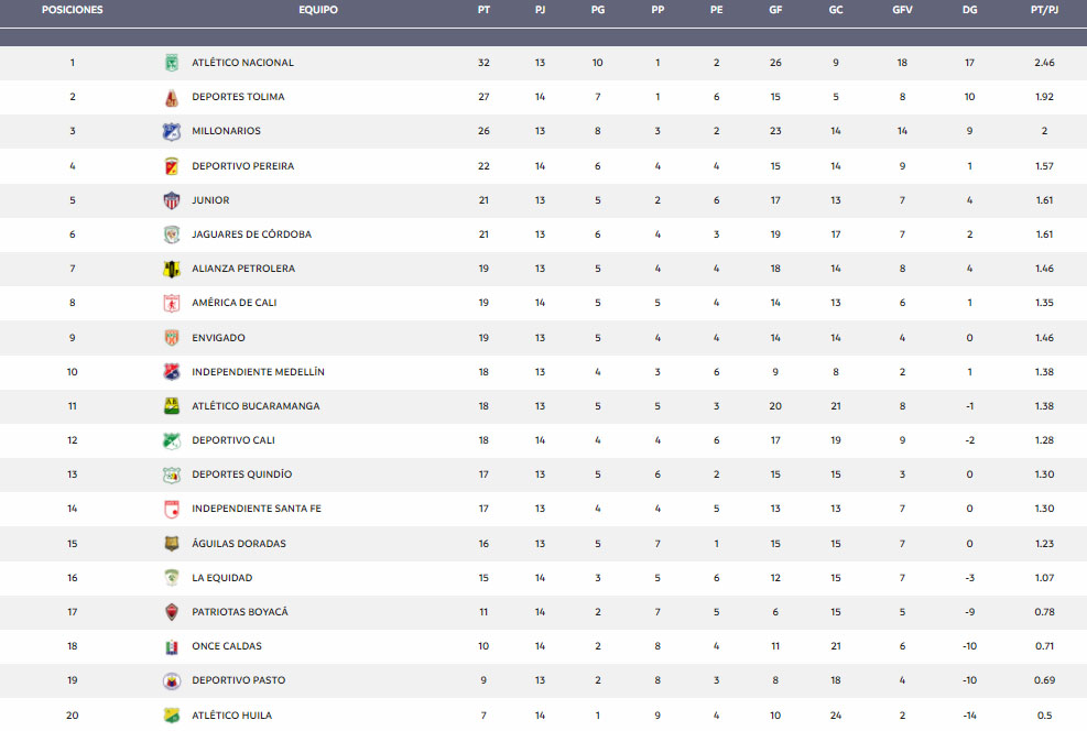 Deportivo Independiente Medellín, DIM, DaleRojo, Liga BetPlay 2021-II, América de Cali, Deportivo Cali, tabla de posiciones
