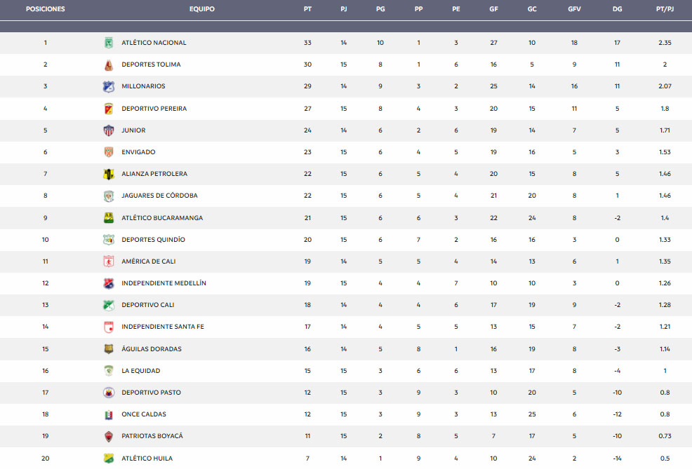Deportivo Independiente Medellín, DIM, DaleRojo, Liga BetPlay 2021-II, Deportes Quindío, Atlético Bucaramanga, tabla de posiciones, fecha 15