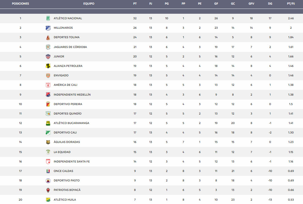 Deportivo Independiente Medellín, DIM, DaleRojo, Liga BetPlay 2021-II, tabla de posiciones, Envigado FC, Millonarios FC, América de Cali