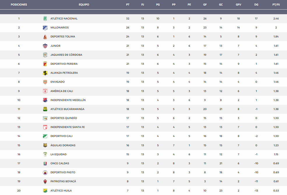 Deportivo Independiente Medellín, DIM, DaleRojo, Liga BetPlay 2021-II, tabla de posiciones, fecha 13