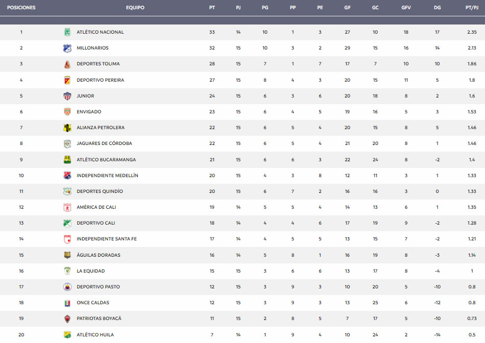 Deportivo Independiente Medellín, DIM, DaleRojo, Liga BetPlay 2021-II, tabla de posiciones, fecha 15, sábado