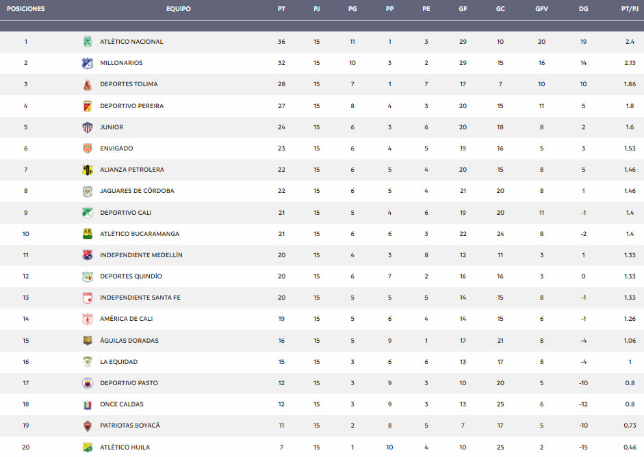 Deportivo Independiente Medellín, DIM, DaleRojo, Liga BetPlay 2021-II, tabla de posiciones, fecha 15