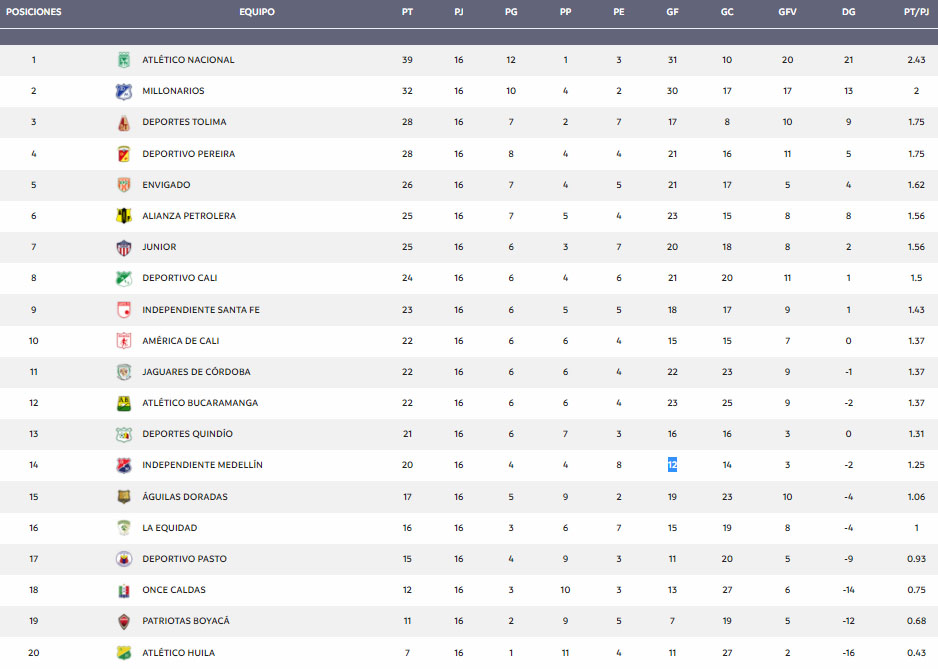 Deportivo Independiente Medellín, DIM, DaleRojo, Liga BetPlay 2021-II, tabla de posiciones, fecha 16