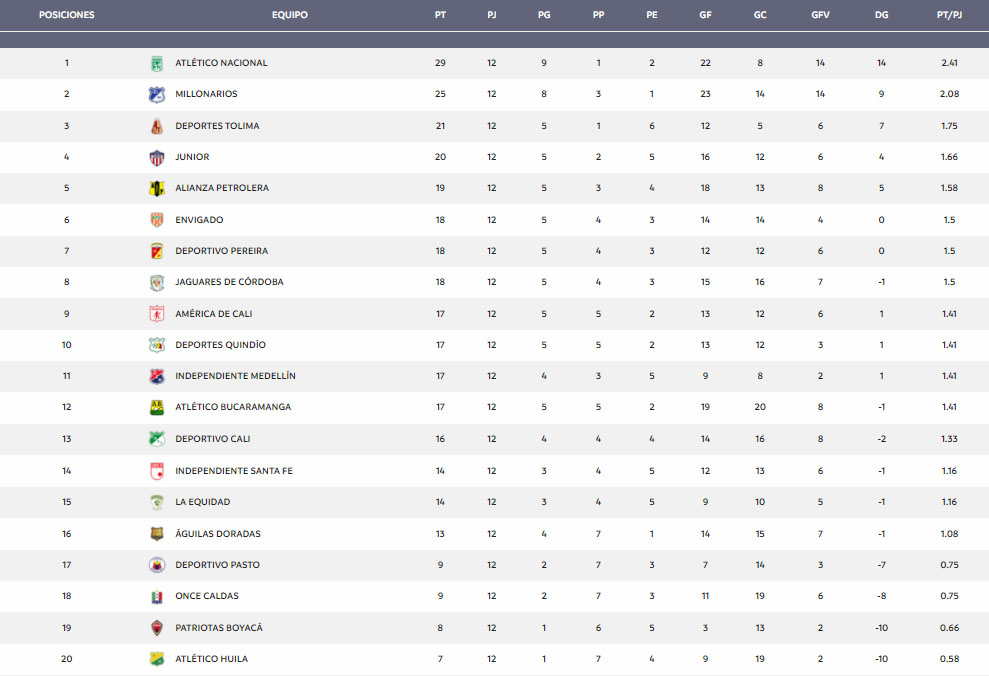 Liga BetPlay 2021-II, tabla de posiciones, fecha 12
