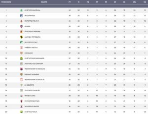 Deportivo Independiente Medellín, DIM, DaleRojo, Liga BetPlay 2021-II, Deportivo Pasto, última jornada, posición