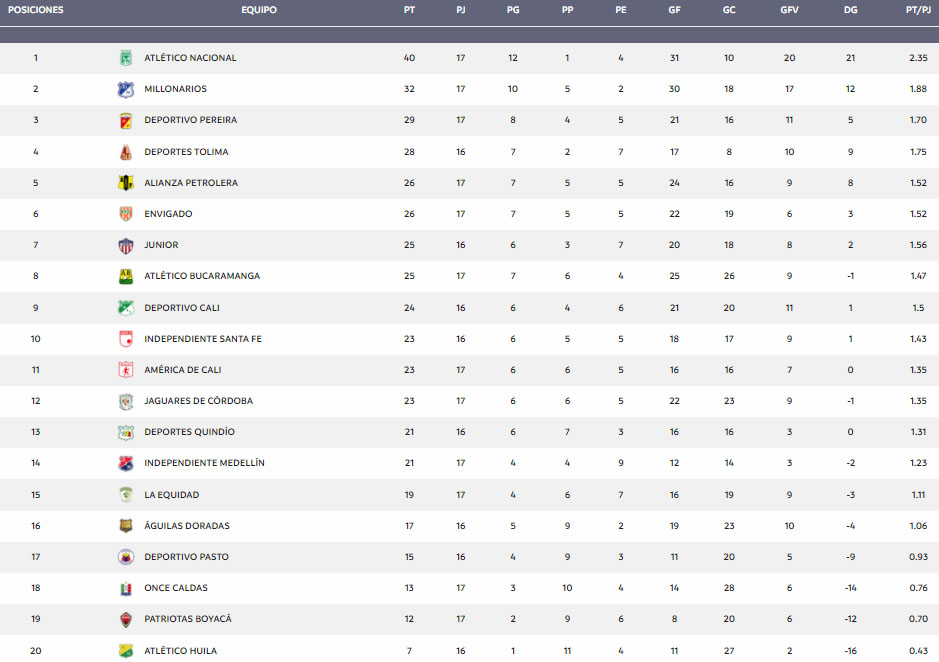 Deportivo Independiente Medellín, DIM, DaleRojo, Liga BetPlay 2021-II, Deportivo Pereira, tabla de posiciones, fecha 17