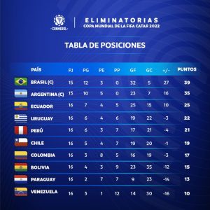 Tabla de la Eliminatoria Sudamericana