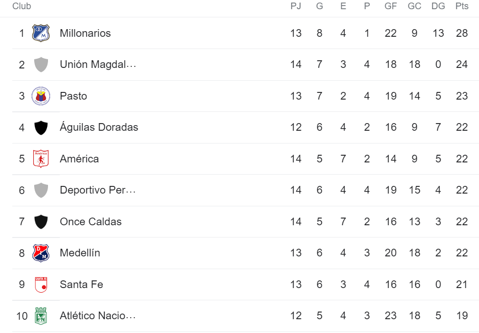 Fecha 14: La posición de Independiente Santa Fe en la tabla