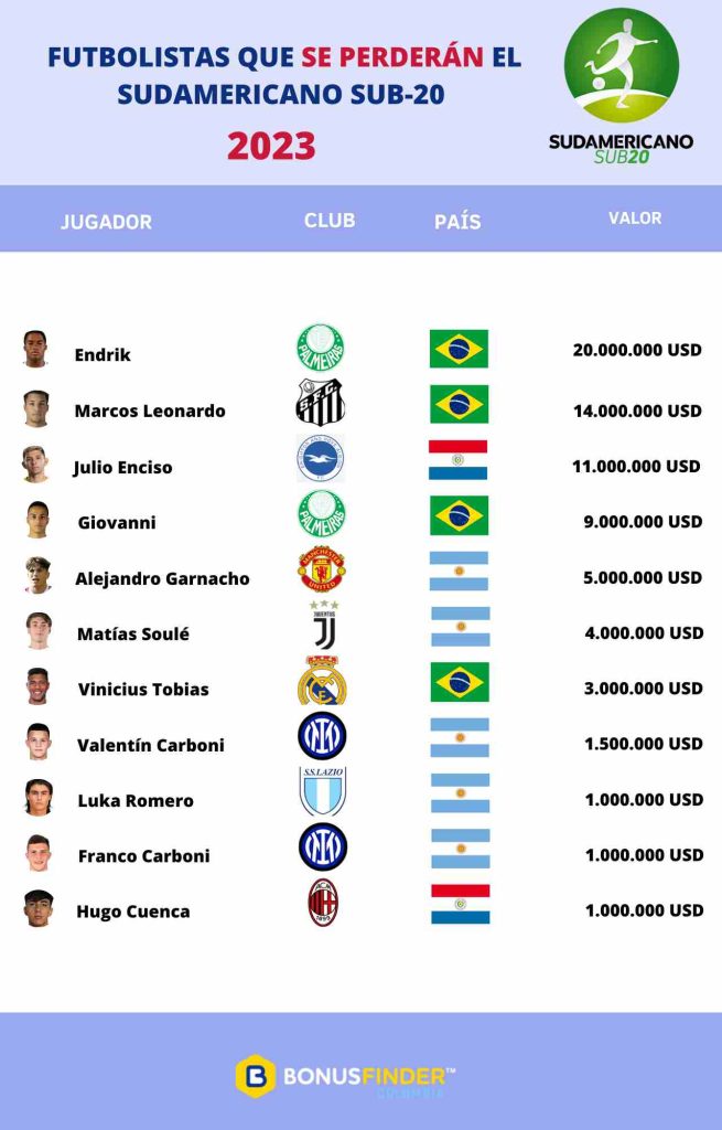 Top Jugadores Ausentes Suramericano Sub 20