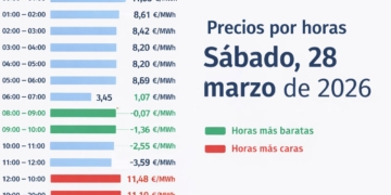 Precio luz mañana 28 de marzo