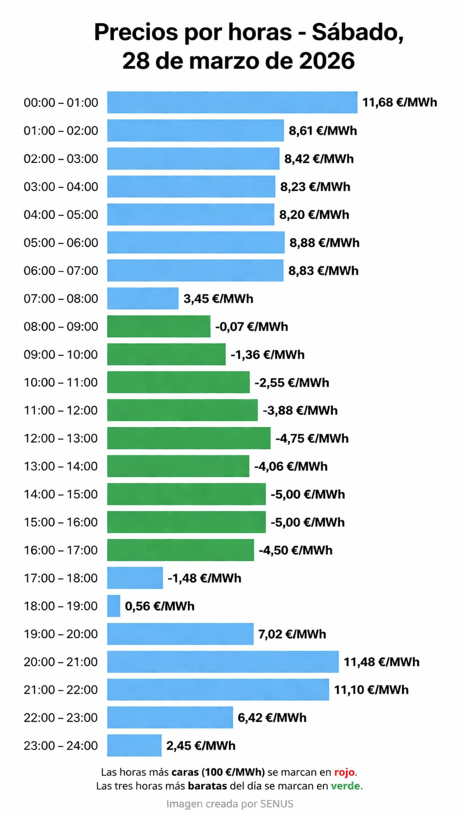 Precio luz mañana 28 marzo